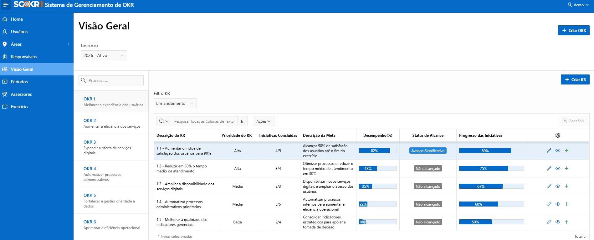 Visão geral do SGOKR com objetivos, resultados-chave, métricas de desempenho e progresso das iniciativas usando dados demonstrativos.