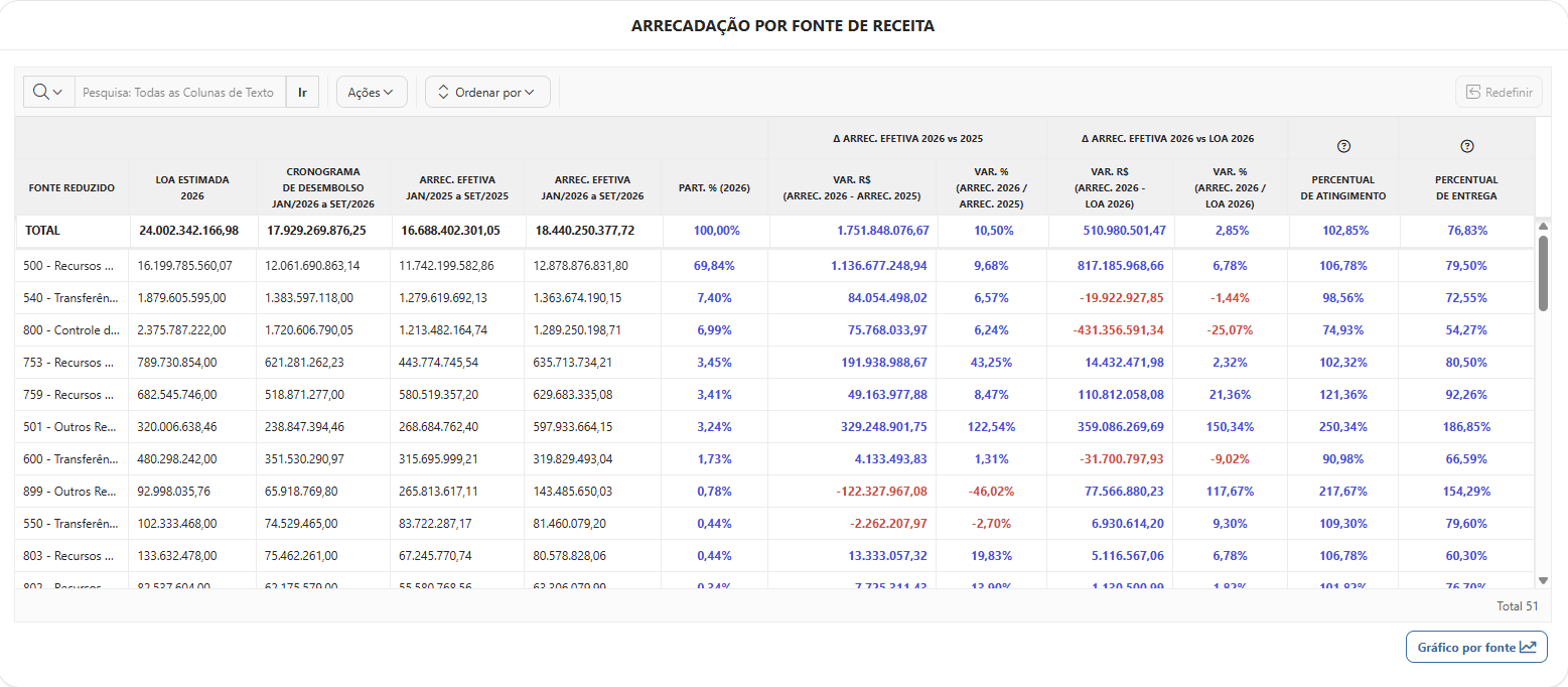 Tabela do SIDIEC com arrecadação por fonte de receita, indicadores orçamentários, participação, variações e percentuais.